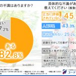 株式会社コーディアリティケアが現役介護職員にアンケートを実施